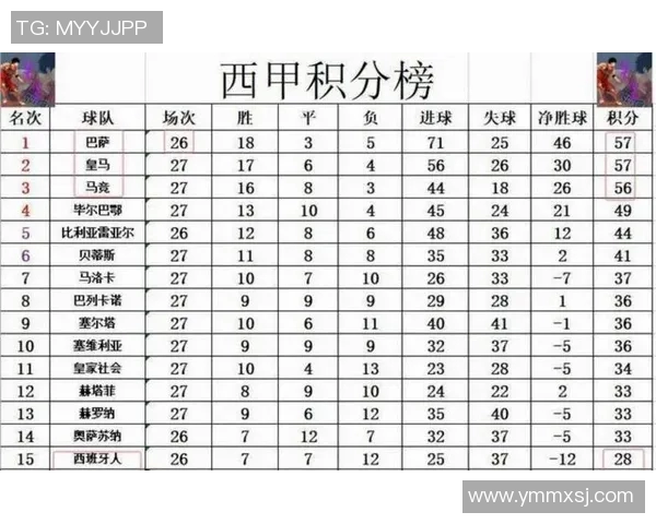 西甲足球联赛积分榜最新情况